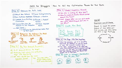 moz blog whiteboard friday|Guest Blogging Strategies .